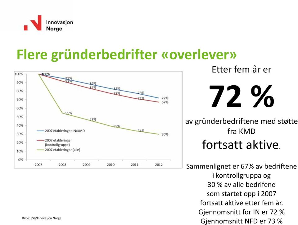 Kilde: SSB/Innovasjon Norge Sammenlignet er 67% av bedriftene i kontrollgruppa