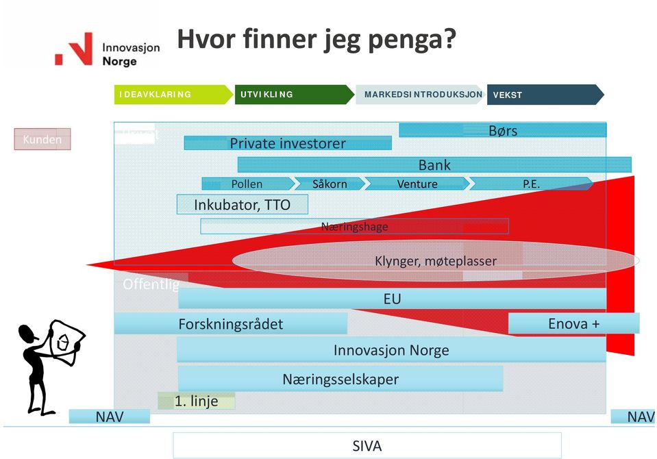 investorer Bank Pollen Såkorn Venture P.E.