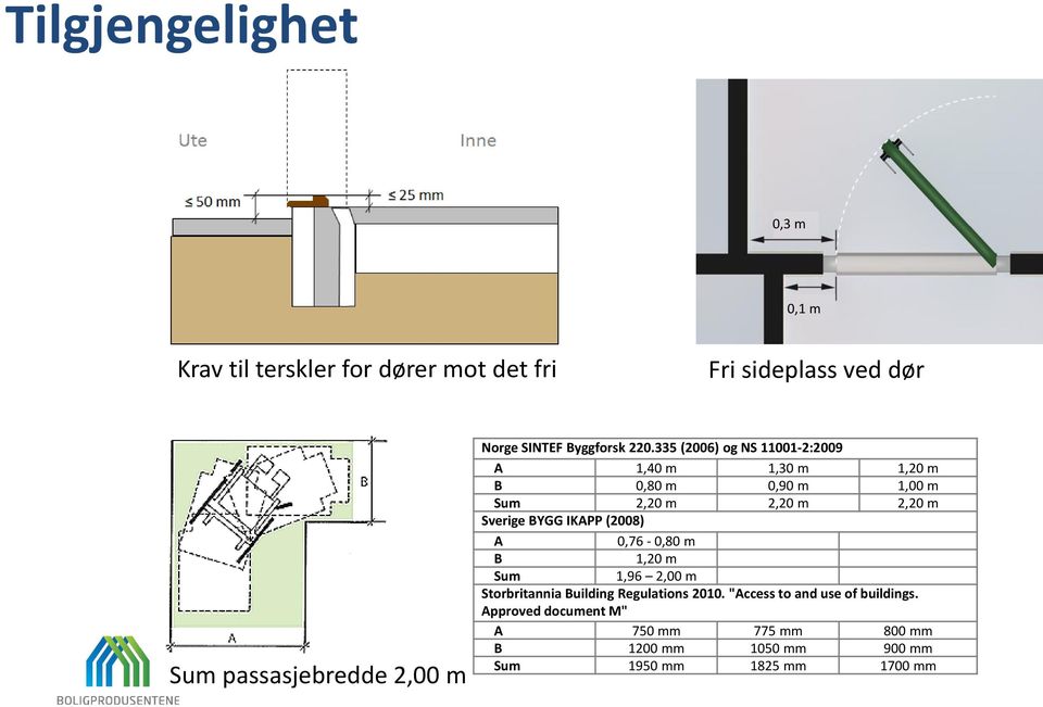 335 (2006) og NS 11001-2:2009 A 1,40 m 1,30 m 1,20 m B 0,80 m 0,90 m 1,00 m Sum 2,20 m 2,20 m 2,20 m Sverige BYGG IKAPP