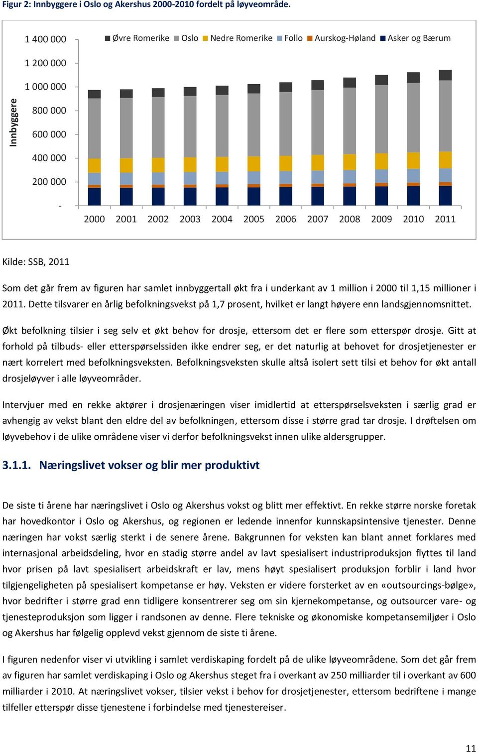 SSB, 2011 Som det går frem av figuren har samlet innbyggertall økt fra i underkant av 1 million i 2000 til 1,15 millioner i 2011.