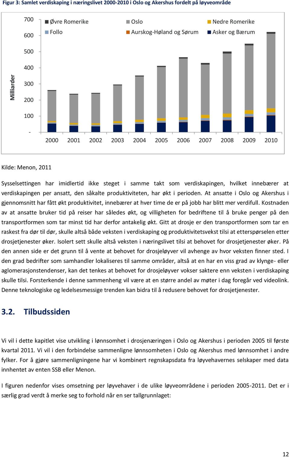 verdiskapingen per ansatt, den såkalte produktiviteten, har økt i perioden.