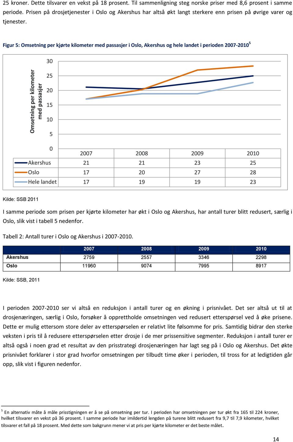 Figur 5: Omsetning per kjørte kilometer med passasjer i Oslo, Akershus og hele landet i perioden 2007-2010 5 30 25 20 15 10 5 0 2007 2008 2009 2010 Akershus 21 21 23 25 Oslo 17 20 27 28 Hele landet