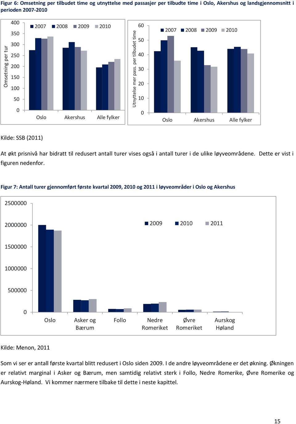 2007 2008 2009 2010 250 40 200 150 100 30 20 50 10 0 Oslo Akershus Alle fylker 0 Oslo Akershus Alle fylker Kilde: SSB (2011) At økt prisnivå har bidratt til redusert antall turer vises også i antall