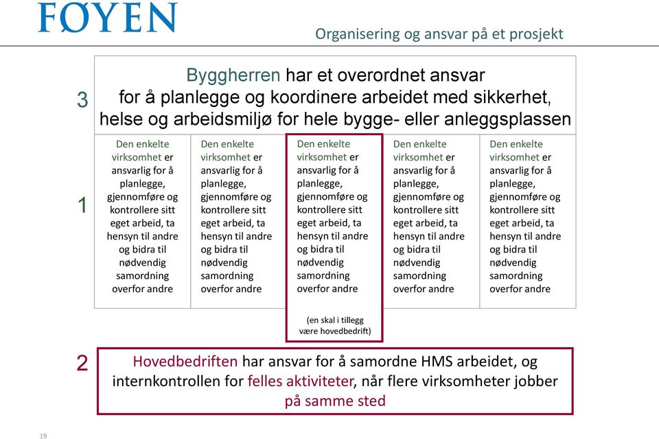 for å planlegge, gjennomføre og kontrollere sitt eget arbeid, ta hensyn til andre og bidra til nødvendig samordning overfor andre Den  for å planlegge, gjennomføre og kontrollere sitt eget arbeid, ta