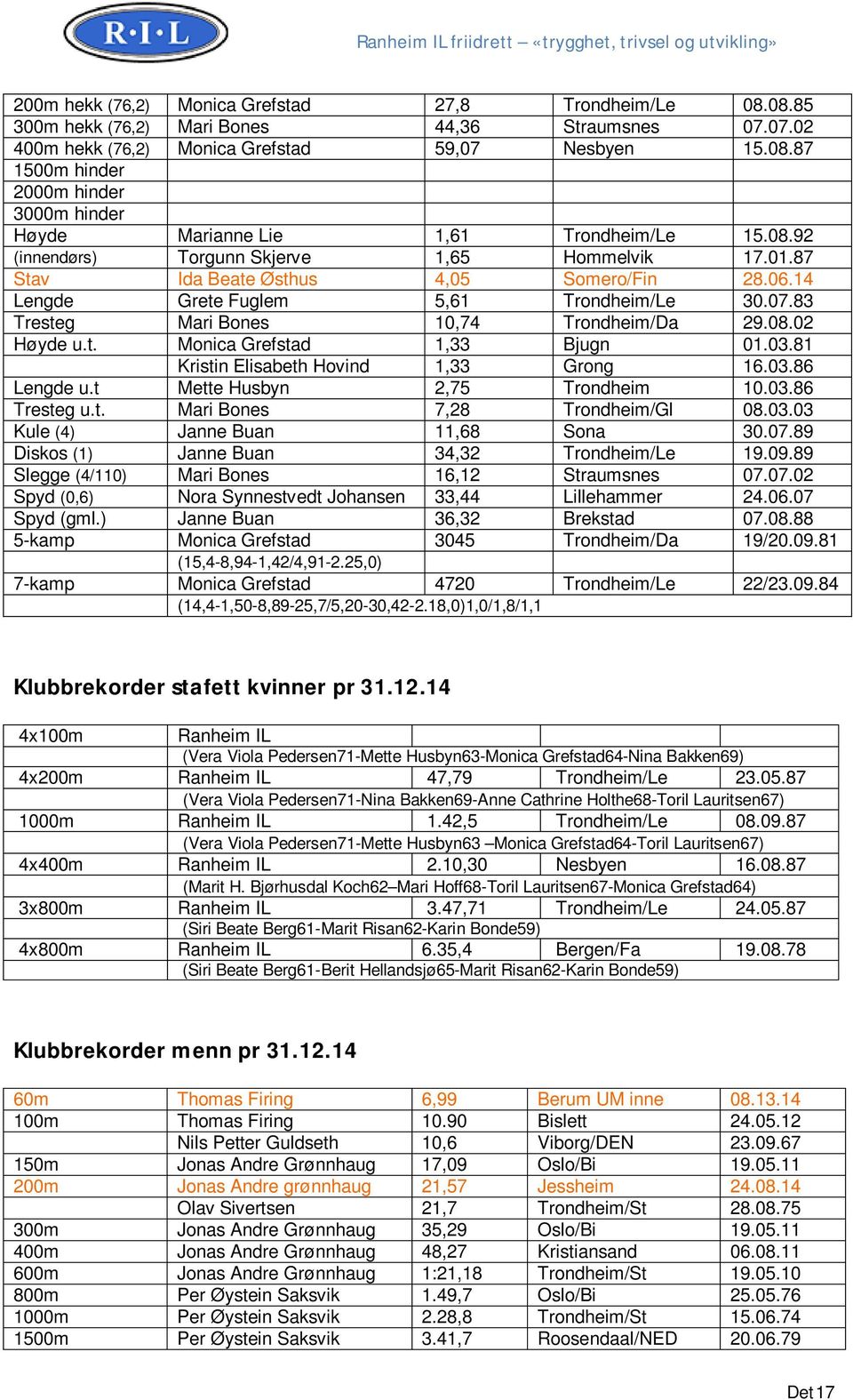 t. Monica Grefstad 1,33 Bjugn 01.03.81 Kristin Elisabeth Hovind 1,33 Grong 16.03.86 Lengde u.t Mette Husbyn 2,75 Trondheim 10.03.86 Tresteg u.t. Mari Bones 7,28 Trondheim/Gl 08.03.03 Kule (4) Janne Buan 11,68 Sona 30.