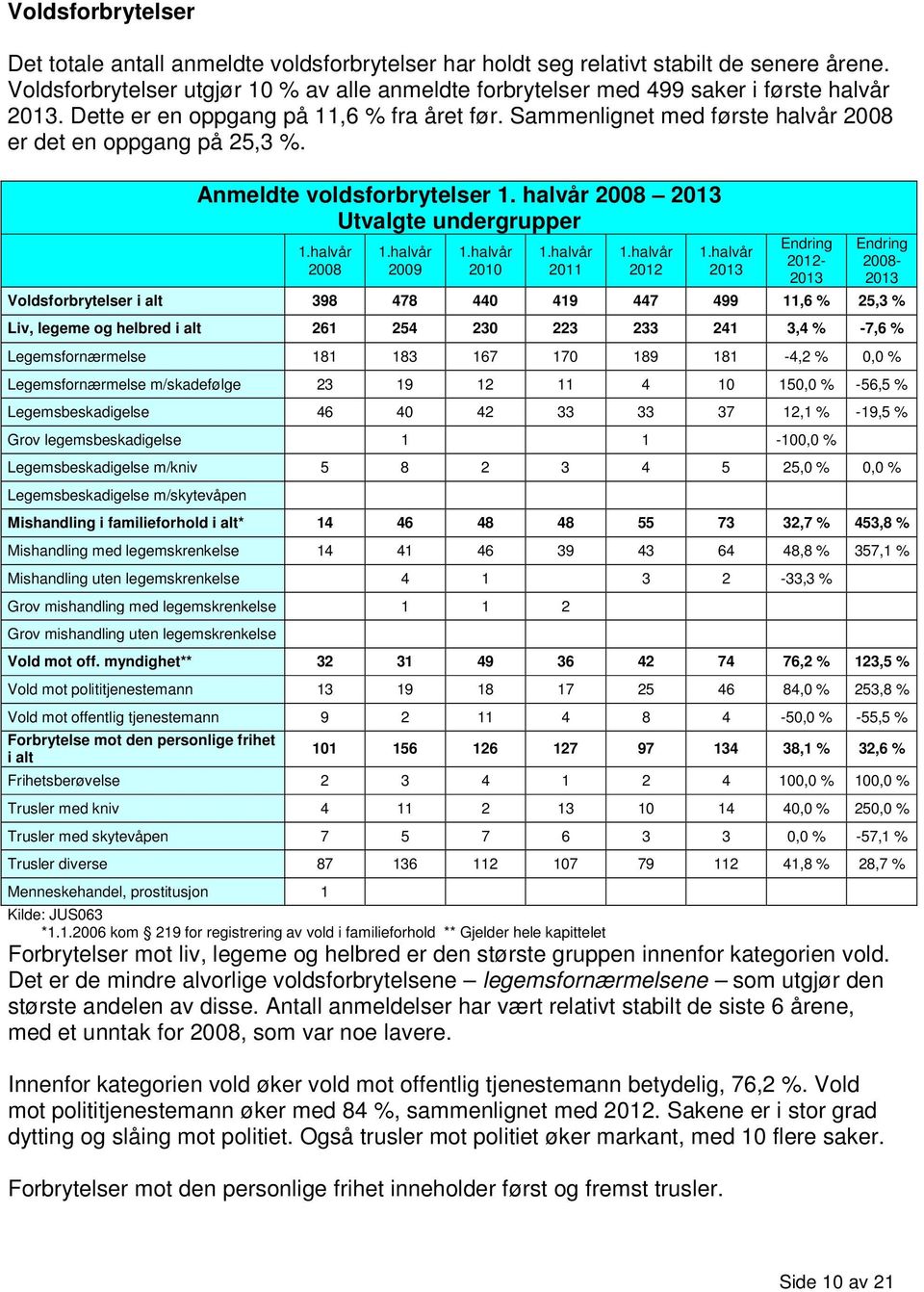 Anmeldte voldsforbrytelser Utvalgte undergrupper - - Voldsforbrytelser i alt 398 478 440 419 447 499 11,6 % 25,3 % Liv, legeme og helbred i alt 261 254 230 223 233 241 3,4 % -7,6 % Legemsfornærmelse