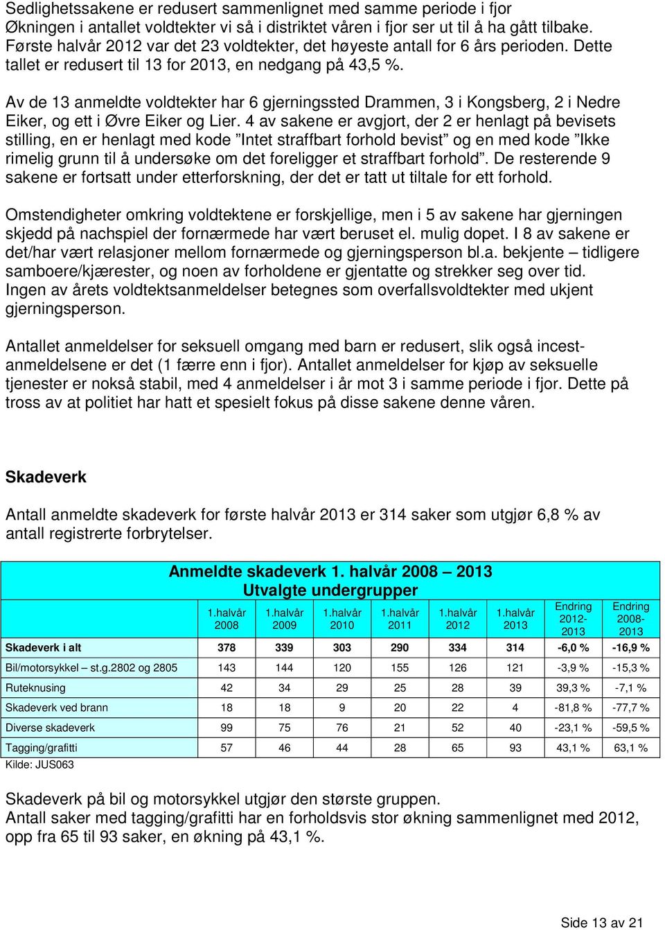 Av de 13 anmeldte voldtekter har 6 gjerningssted Drammen, 3 i Kongsberg, 2 i Nedre Eiker, og ett i Øvre Eiker og Lier.