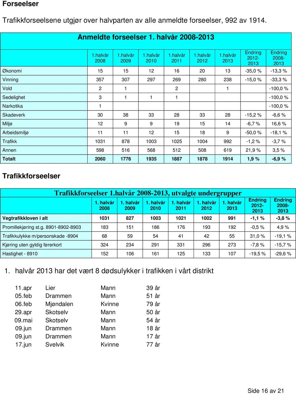 33 28 33 28-15,2 % -6,6 % Miljø 12 9 9 19 15 14-6,7 % 16,6 % Arbeidsmiljø 11 11 12 15 18 9-50,0 % -18,1 % Trafikk 1031 878 1003 1025 1004 992-1,2 % -3,7 % Annen 598 516 568 512 508 619 21,9 % 3,5 %