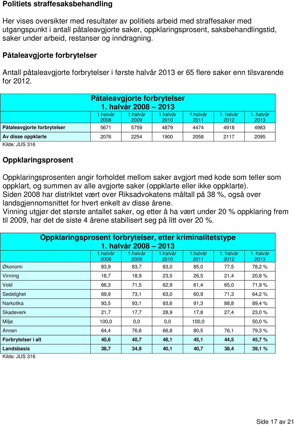 Påtaleavgjorte forbrytelser Påtaleavgjorte forbrytelser 5671 5759 4879 4474 4918 4983 Av disse oppklarte 2076 2254 1900 2058 2117 2095 Kilde: JUS 316 Oppklaringsprosent Oppklaringsprosenten angir