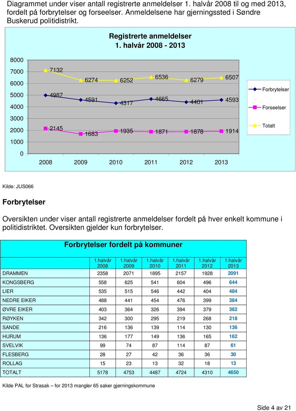 JUS066 Forbrytelser Oversikten under viser antall registrerte anmeldelser fordelt på hver enkelt kommune i politidistriktet. Oversikten gjelder kun forbrytelser.