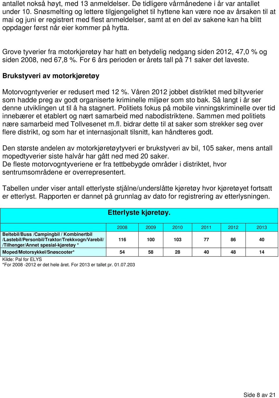 på hytta. Grove tyverier fra motorkjøretøy har hatt en betydelig nedgang siden, 47,0 % og siden, ned 67,8 %. For 6 års perioden er årets tall på 71 saker det laveste.