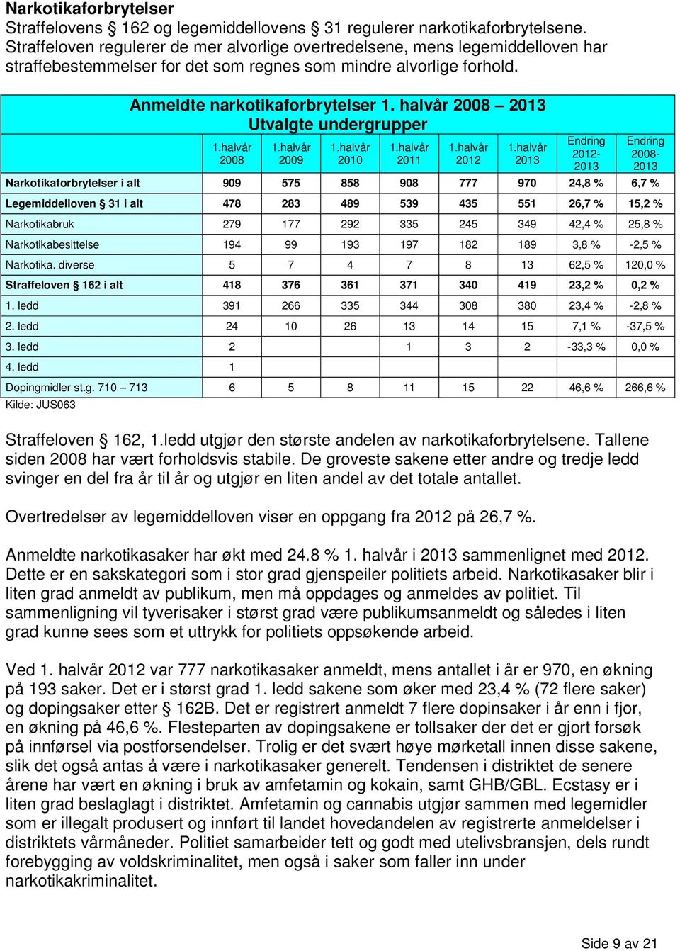 Anmeldte narkotikaforbrytelser Utvalgte undergrupper - - Narkotikaforbrytelser i alt 909 575 858 908 777 970 24,8 % 6,7 % Legemiddelloven 31 i alt 478 283 489 539 435 551 26,7 % 15,2 % Narkotikabruk