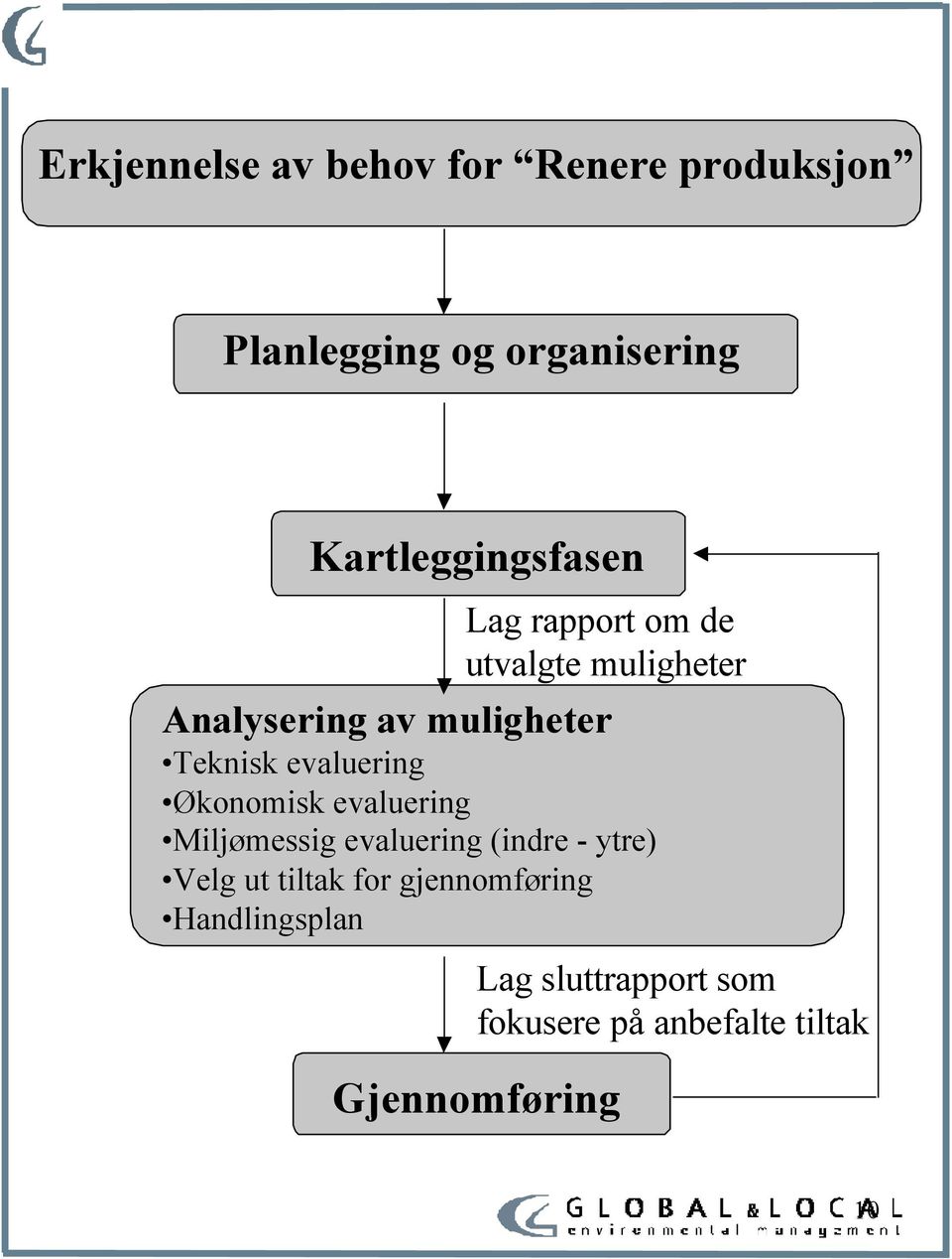 Teknisk evaluering Økonomisk evaluering Miljømessig evaluering (indre - ytre) Velg ut