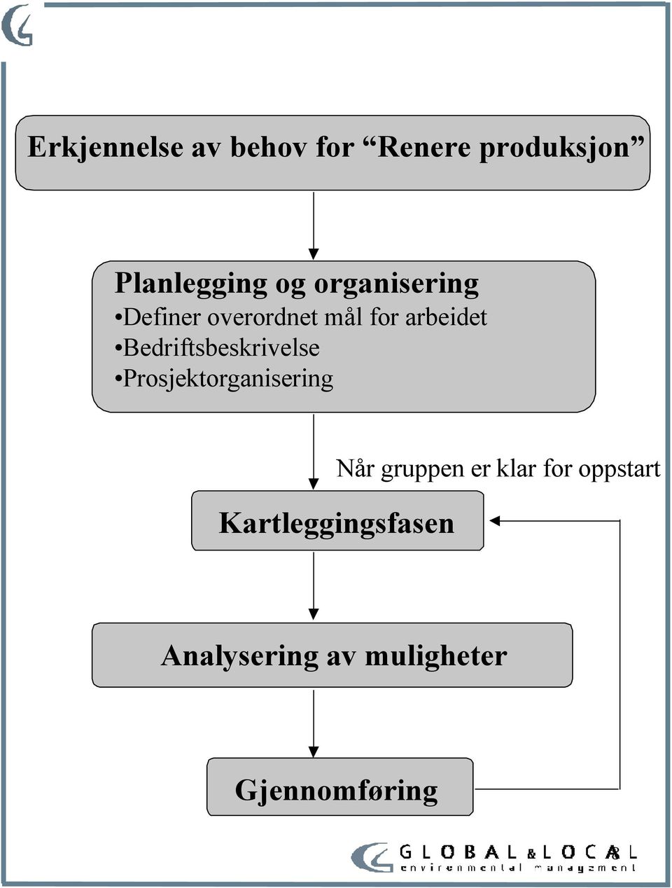 Bedriftsbeskrivelse Prosjektorganisering Når gruppen er