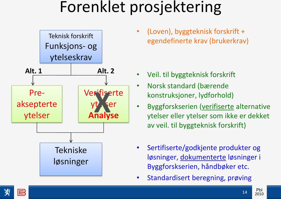 til byggteknisk forskrift Norsk standard (bærende konstruksjoner, lydforhold) Byggforskserien (verifiserte alternative eller som