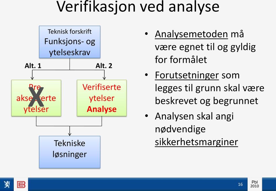 2 X Preaksepterte Tekniske løsninger Verifiserte Analyse Analysemetoden må