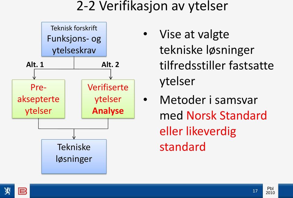 2 Preaksepterte Tekniske løsninger Verifiserte Analyse Vise at