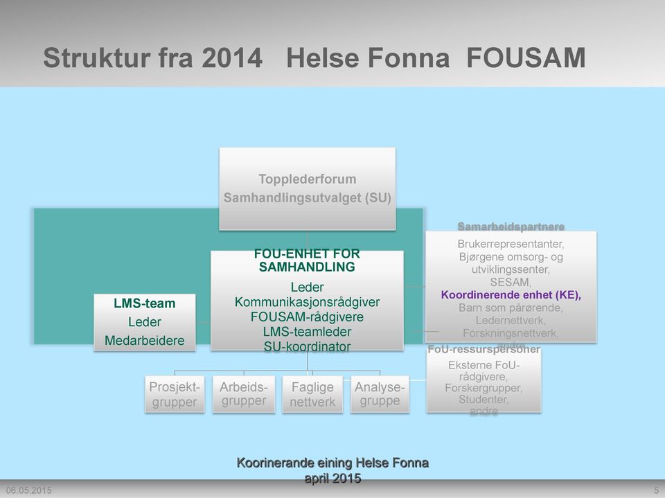 Analysegruppe Samarbeidspartnere Brukerrepresentanter, Bjørgene omsorg- og utviklingssenter, SESAM, Koordinerende enhet (KE), Barn