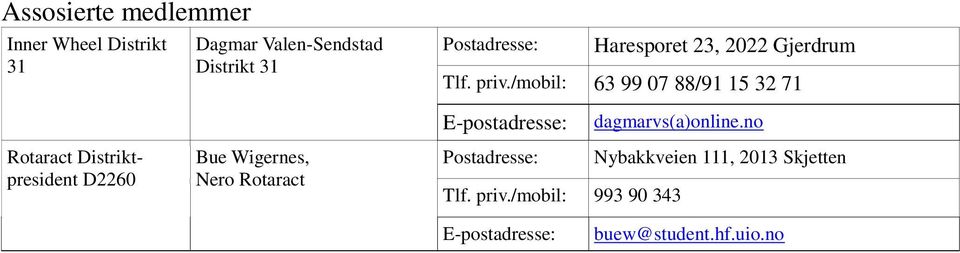 /mobil: 2022 Gjerdrum 63 99 07 88/91 15 32 71 Rotaract Distriktpresident D2260