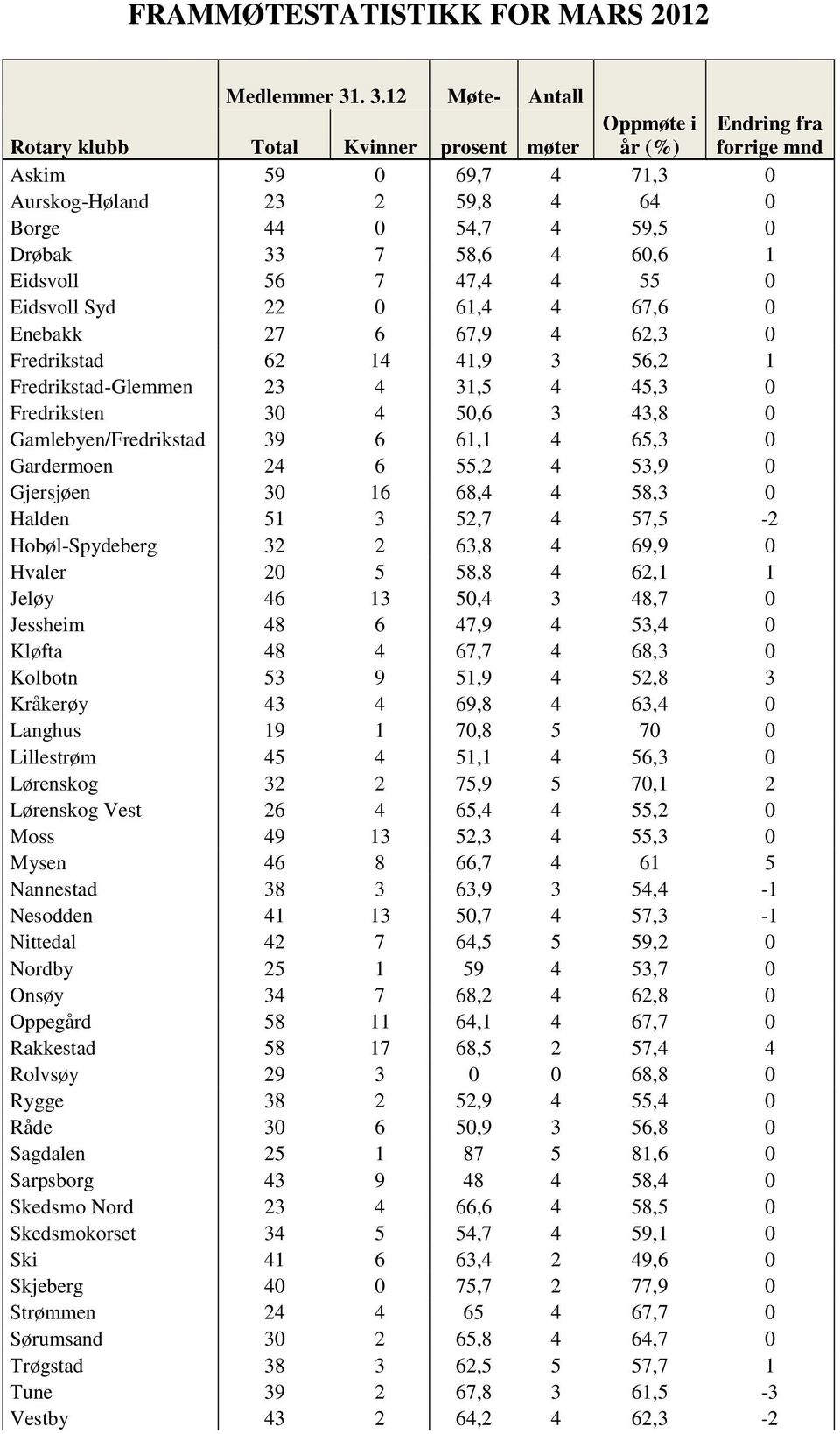 58,6 4 60,6 1 Eidsvoll 56 7 47,4 4 55 0 Eidsvoll Syd 22 0 61,4 4 67,6 0 Enebakk 27 6 67,9 4 62,3 0 Fredrikstad 62 14 41,9 3 56,2 1 Fredrikstad-Glemmen 23 4 31,5 4 45,3 0 Fredriksten 30 4 50,6 3 43,8