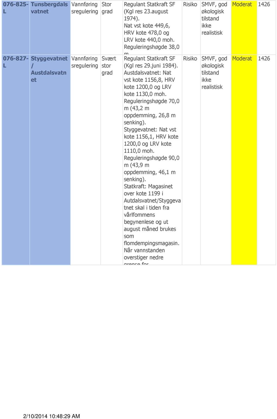 Reguleringshøgde 70,0 m (43,2 m oppdemming, 26,8 m senking). Styggevatnet: Nat vst kote 1156,1, HRV kote 1200,0 og LRV kote 1110,0 moh.