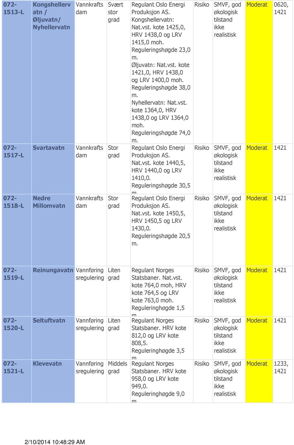 Reguleringshøgde 20,5 Moderat 0620, 1421 1519-L 1520-L 1521-L Reinungavatn Seltuftvatn Klevevatn Liten Liten Regulant Norges Statsbaner. Nat.vst. kote 764,0 moh, HRV kote 764,5 og LRV kote 763,0 moh.