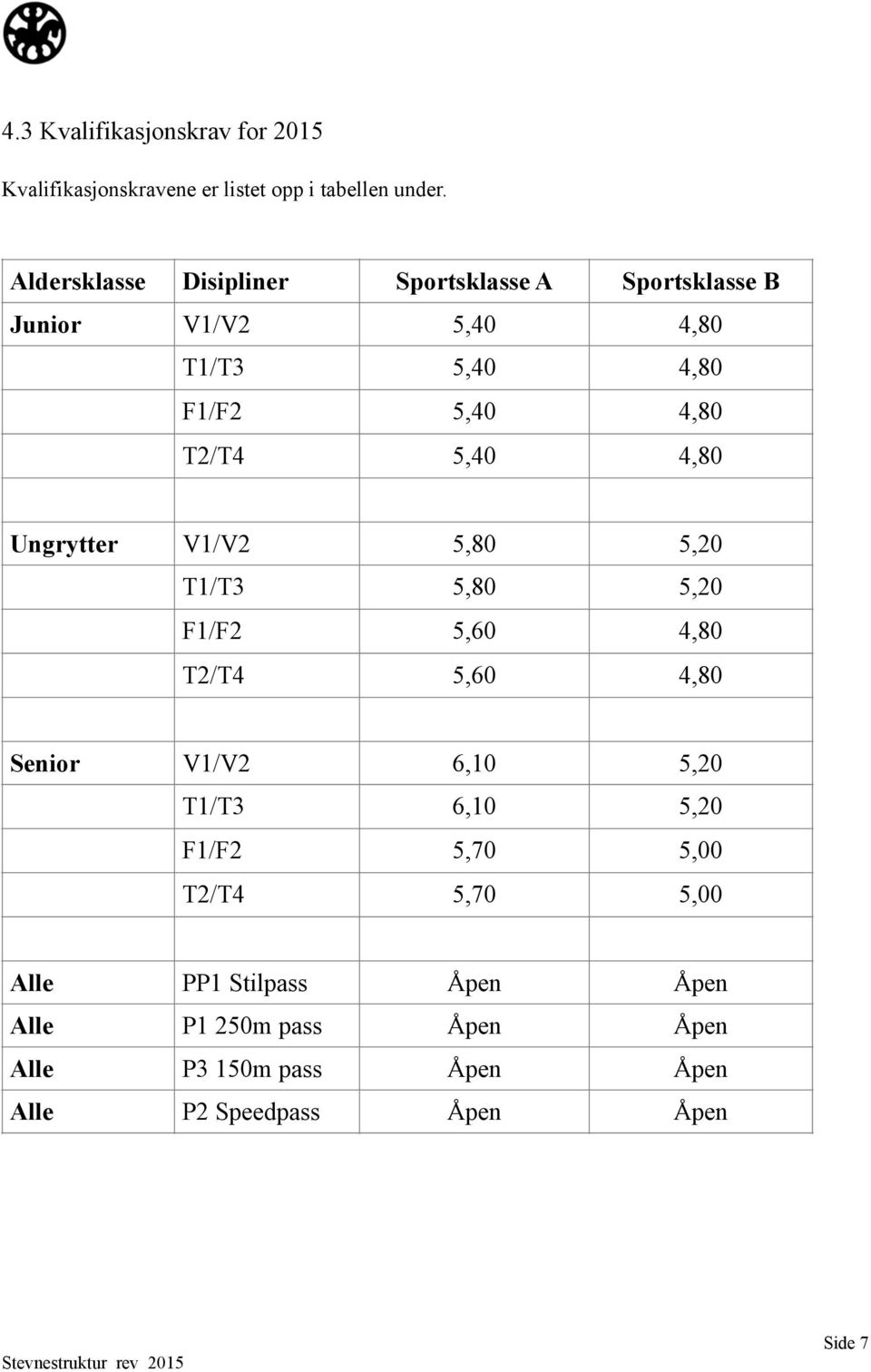 5,40 4,80 Ungrytter V1/V2 5,80 5,20 T1/T3 5,80 5,20 F1/F2 5,60 4,80 T2/T4 5,60 4,80 Senior V1/V2 6,10 5,20 T1/T3 6,10