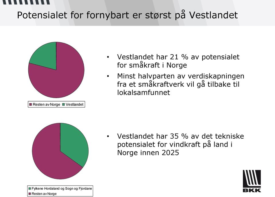 lokalsamfunnet Resten av Norge Vestlandet Vestlandet har 35 % av det tekniske potensialet
