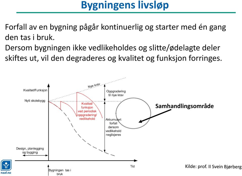 Dersom bygningen ikke vedlikeholdes og slitte/ødelagte deler