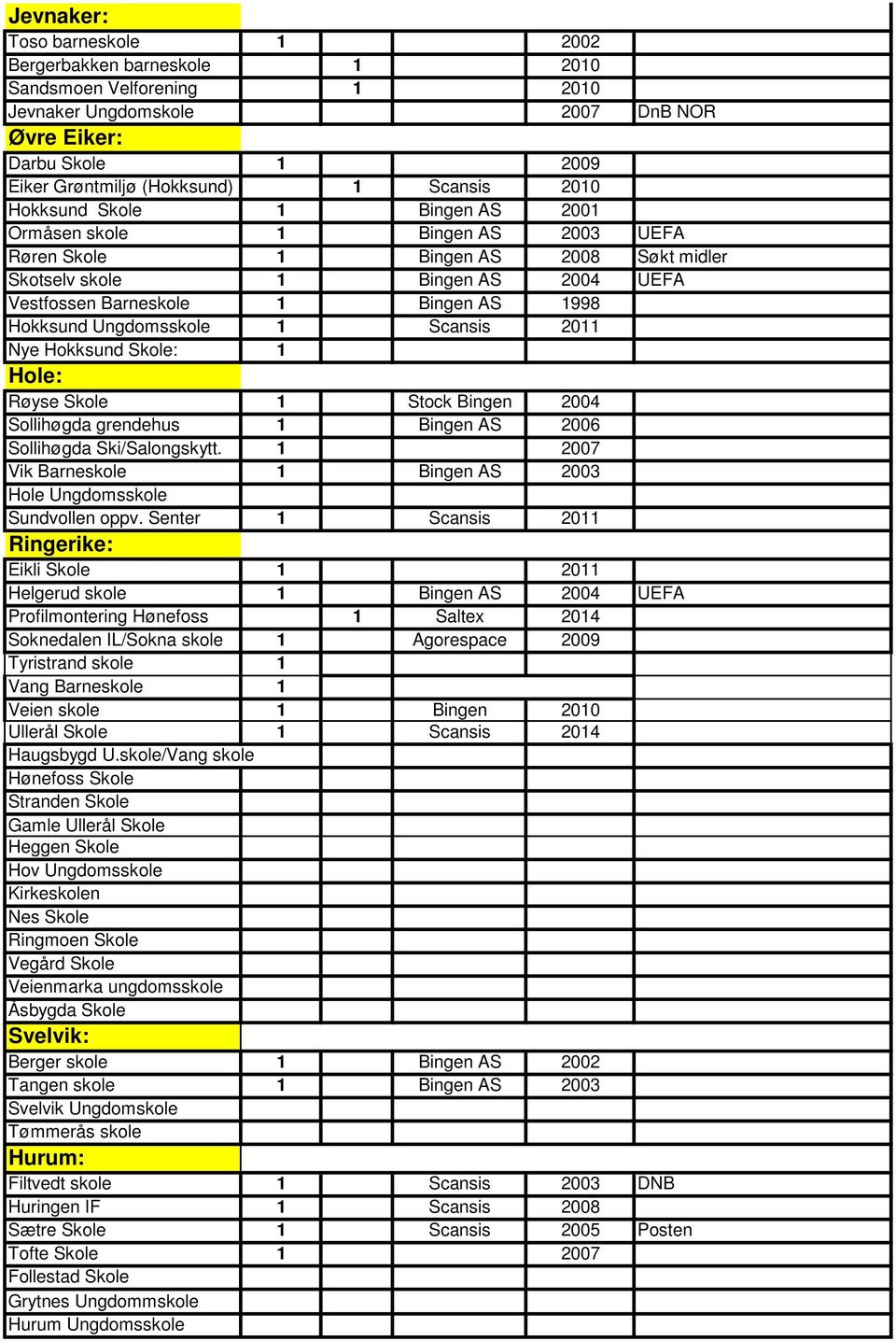 Ungdomsskole 1 Scansis 2011 Nye Hokksund Skole: 1 Hole: Røyse Skole 1 Stock Bingen 2004 Sollihøgda grendehus 1 Bingen AS 2006 Sollihøgda Ski/Salongskytt.