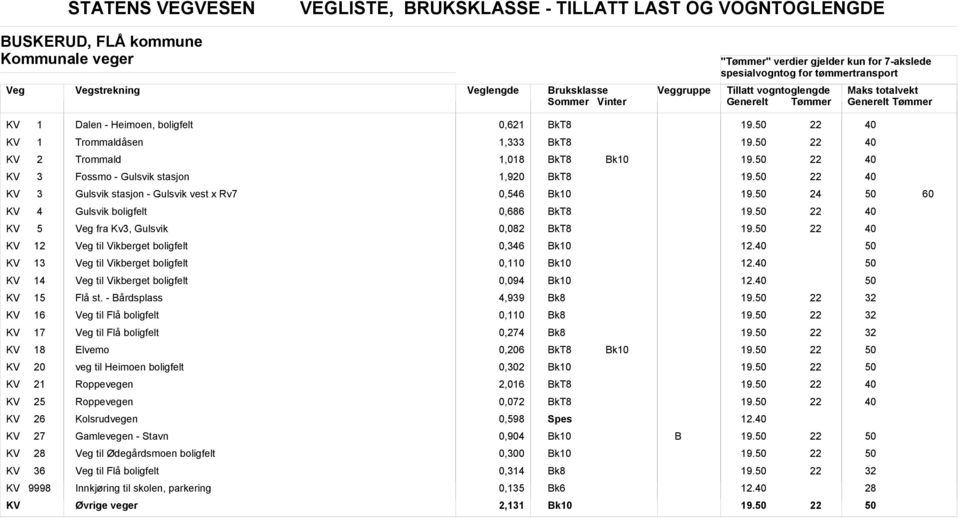 KV 12 til Vikberget boligfelt 0,346 KV 13 til Vikberget boligfelt 0,110 KV 14 til Vikberget boligfelt 0,094 KV 15 Flå st. - årdsplass 4,939 k8 19. KV 16 til Flå boligfelt 0,110 k8 19.
