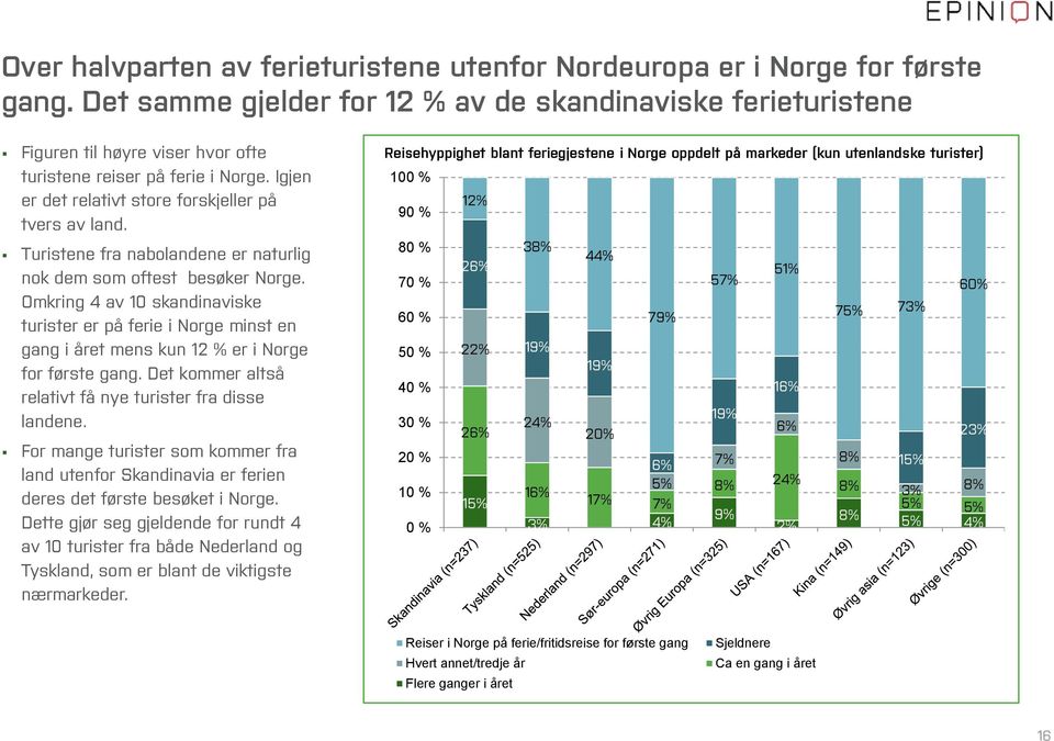 Turistene fra nabolandene er naturlig nok dem som oftest besøker Norge. Omkring 4 av 10 skandinaviske turister er på ferie i Norge minst en gang i året mens kun 12 % er i Norge for første gang.