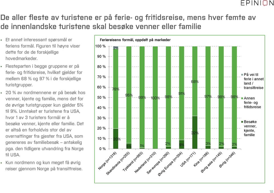 Feriereisens formål, oppdelt på markeder 100 % 2% 90 % Flesteparten i begge gruppene er på ferie- og fritidsreise, hvilket gjelder for mellem 68 % og 97 % i de forskjellige turistgrupper.