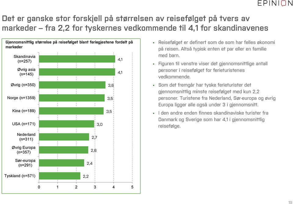 reisen. Altså typisk enten et par eller en familie med barn. Figuren til venstre viser det gjennomsnittlige antall personer i reisefølget for ferieturistenes vedkommende.