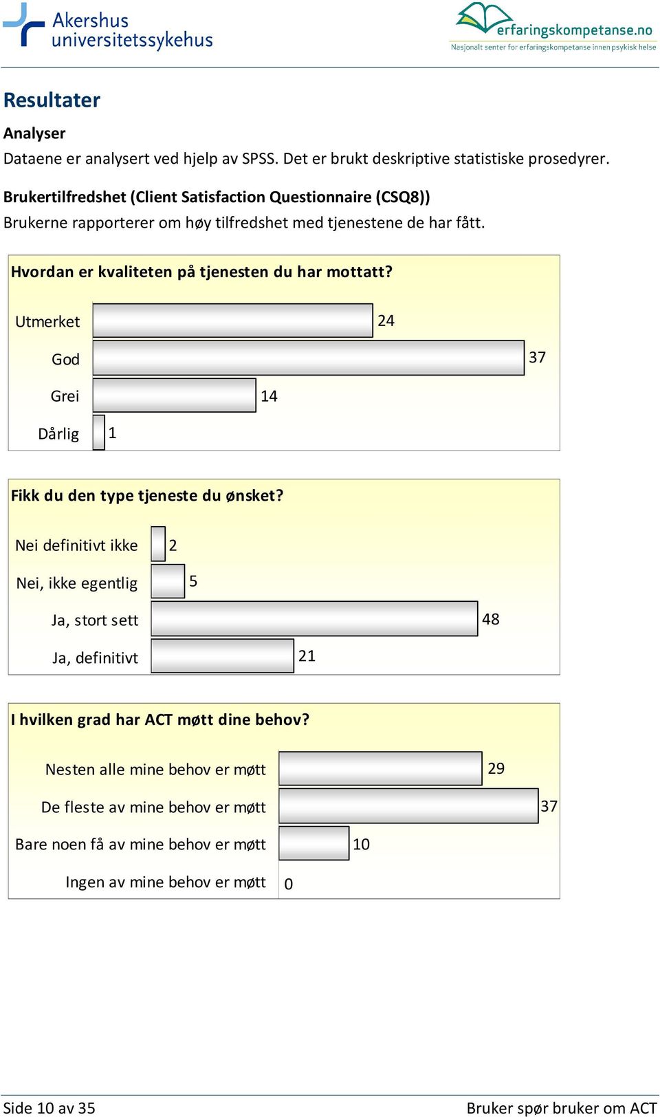 Hvordan er kvaliteten på tjenesten du har mottatt? Utmerket 24 God 37 Grei 4 Dårlig Fikk du den type tjeneste du ønsket?