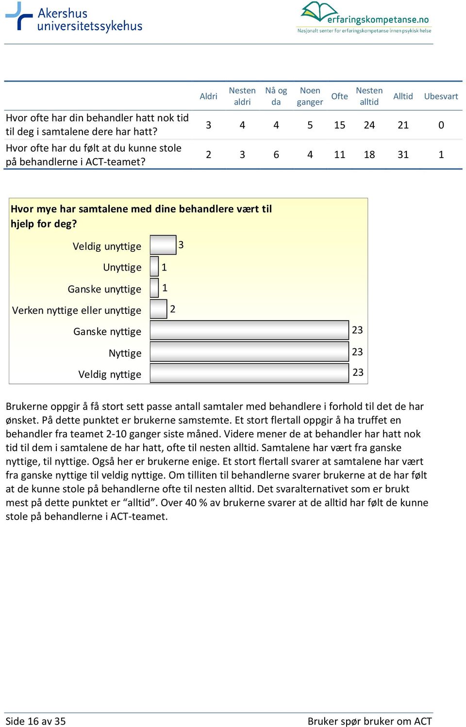 Veldig unyttige 3 Unyttige Ganske unyttige Verken nyttige eller unyttige 2 Ganske nyttige Nyttige Veldig nyttige 23 23 23 Brukerne oppgir å få stort sett passe antall samtaler med behandlere i