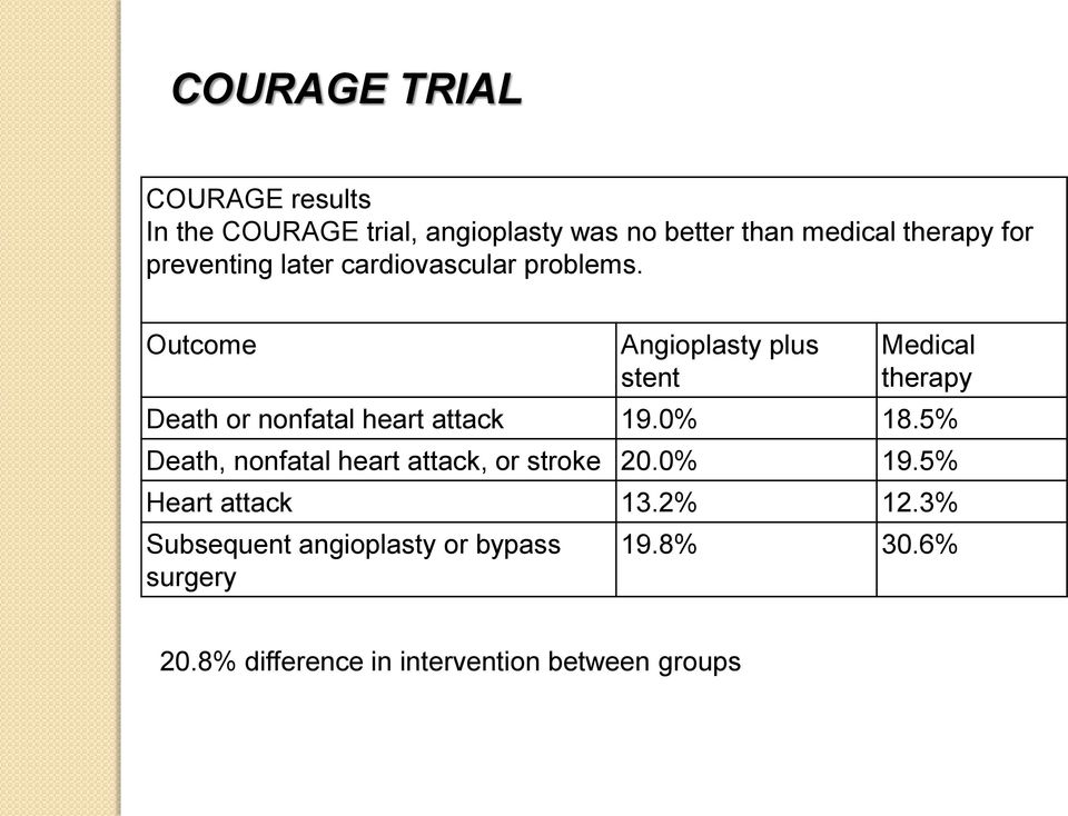 Outcome Angioplasty plus stent Medical therapy Death or nonfatal heart attack 19.0% 18.