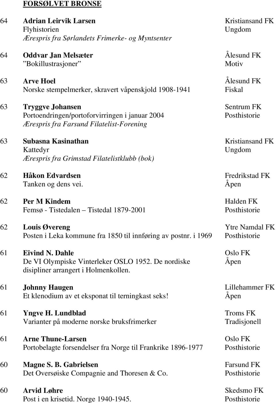 Kasinathan Kristiansand FK Kattedyr Ærespris fra Grimstad Filatelistklubb (bok) 62 Håkon Edvardsen Fredrikstad FK Tanken og dens vei.