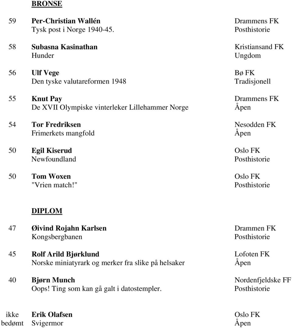 Lillehammer Norge 54 Tor Fredriksen Nesodden FK Frimerkets mangfold 50 Egil Kiserud Oslo FK Newfoundland 50 Tom Woxen Oslo FK "Vrien match!