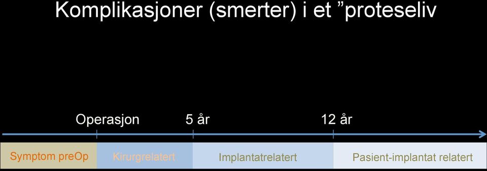 Symptom preop Kirurgrelatert