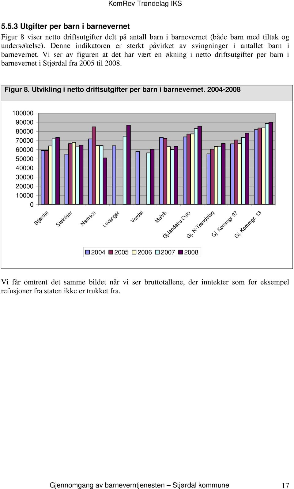 Vi ser av figuren at det har vært en økning i netto driftsutgifter per barn i barnevernet i Stjørdal fra 2005 til 2008. Figur 8. Utvikling i netto driftsutgifter per barn i barnevernet.