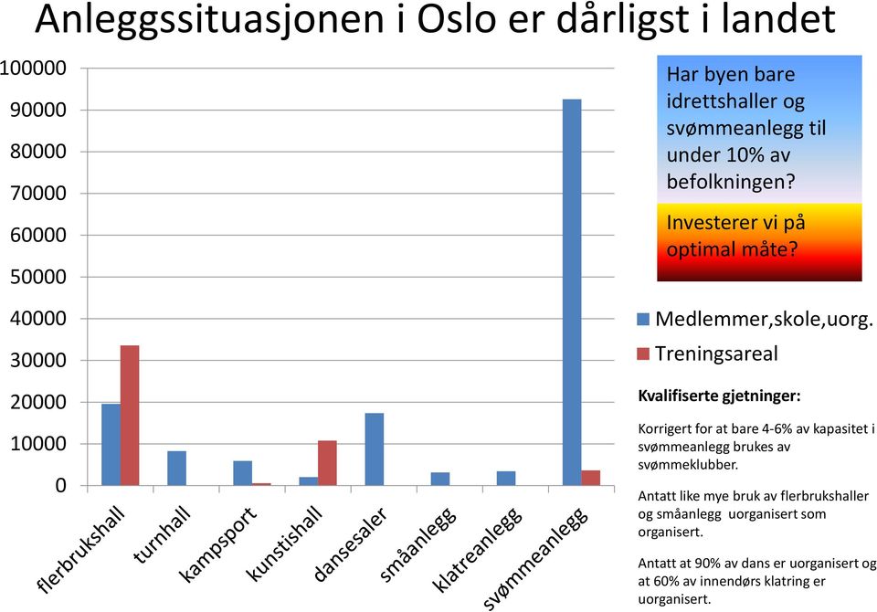 Treningsareal Kvalifiserte gjetninger: Korrigert for at bare 4-6% av kapasitet i svømmeanlegg brukes av svømmeklubber.