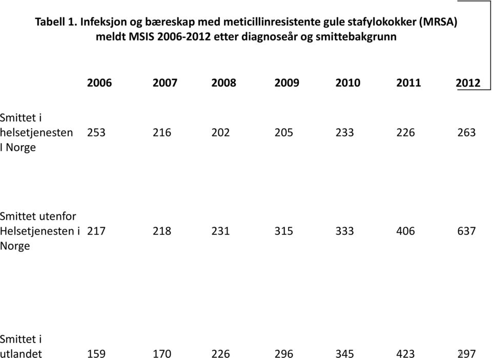 2006-2012 etter diagnoseår og smittebakgrunn 2006 2007 2008 2009 2010 2011 2012 Smittet
