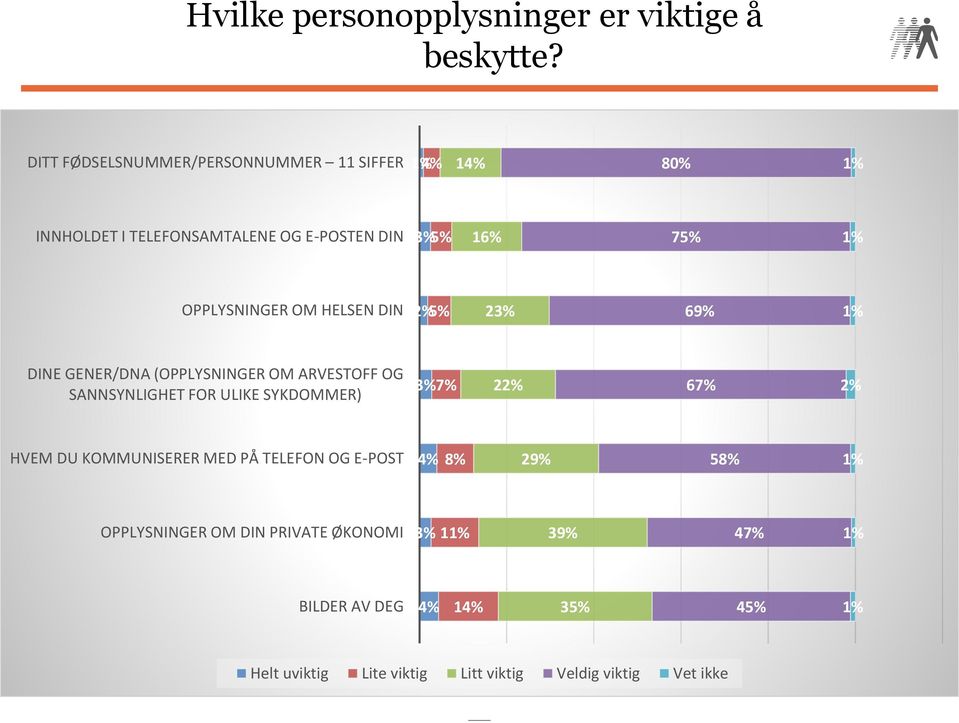 OPPLYSNINGER OM HELSEN DIN 2% 5% 23% 69% 1% DINE GENER/DNA (OPPLYSNINGER OM ARVESTOFF OG SANNSYNLIGHET FOR ULIKE SYKDOMMER) 3% 7%