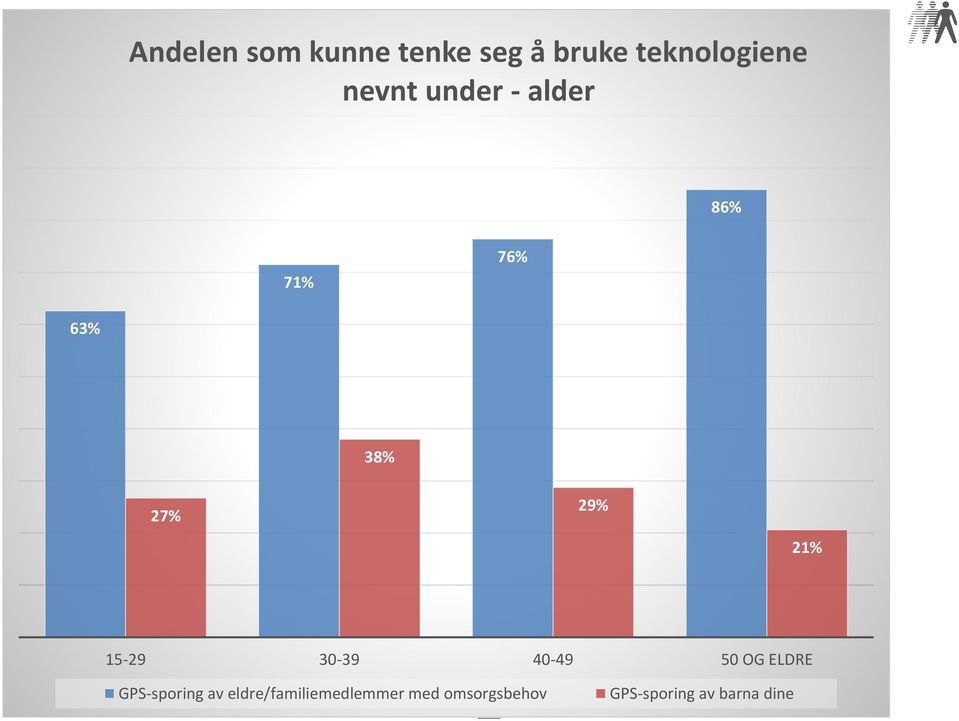 15-29 30-39 40-49 50 OG ELDRE GPS-sporing av