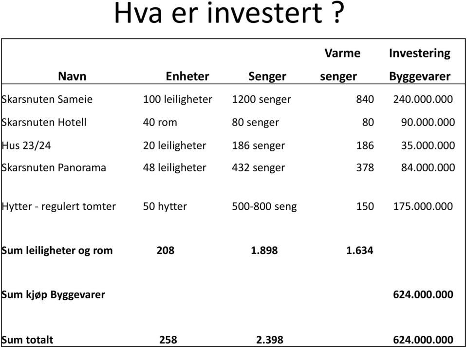 000 Skarsnuten Hotell 40 rom 80 senger 80 90.000.000 Hus 23/24 20 leiligheter 186 senger 186 35.000.000 Skarsnuten Panorama 48 leiligheter 432 senger 378 84.