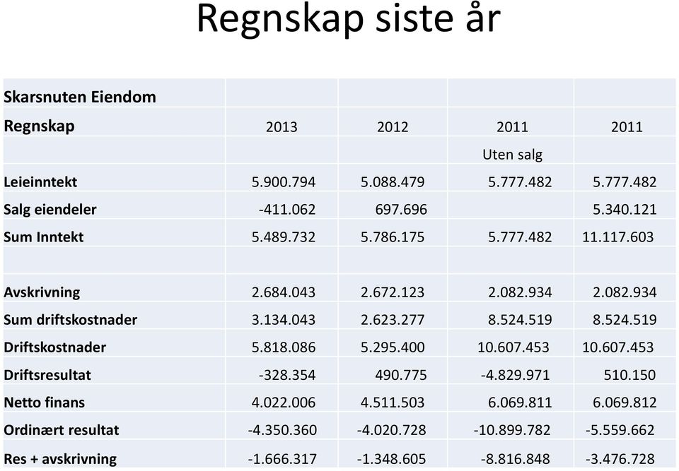 043 2.623.277 8.524.519 8.524.519 Driftskostnader 5.818.086 5.295.400 10.607.453 10.607.453 Driftsresultat -328.354 490.775-4.829.971 510.