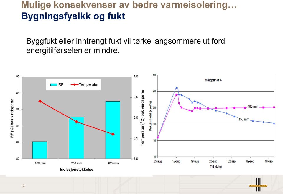 Byggfukt eller inntrengt fukt vil tørke