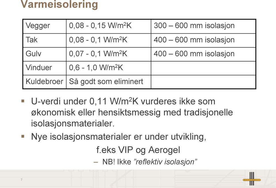 U-verdi under 0,11 W/m 2 K vurderes ikke som økonomisk eller hensiktsmessig med tradisjonelle