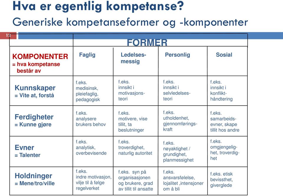 eks. motivere, vise tillit, ta beslutninger f.eks. utholdenhet, gjennomføringskraft f.eks. samarbeidsevner, skape tillit hos andre Evner = Talenter f.eks. analytisk, overbevisende f.eks. troverdighet, naturlig autoritet f.